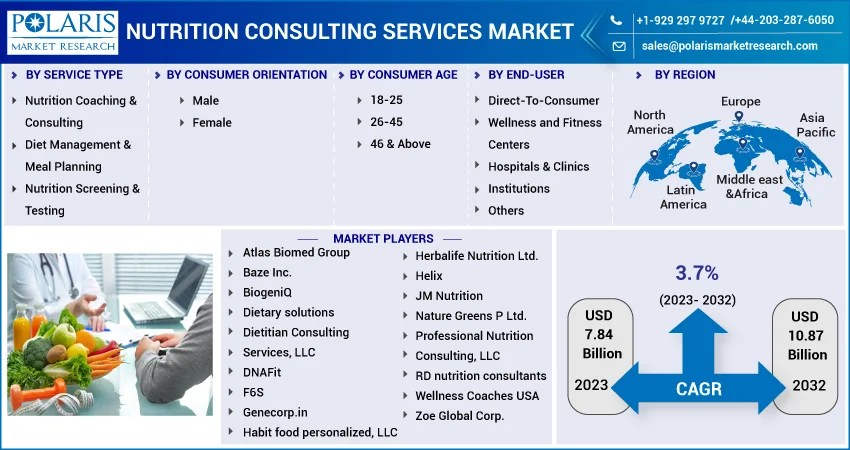 Nutrition Consulting Services Market